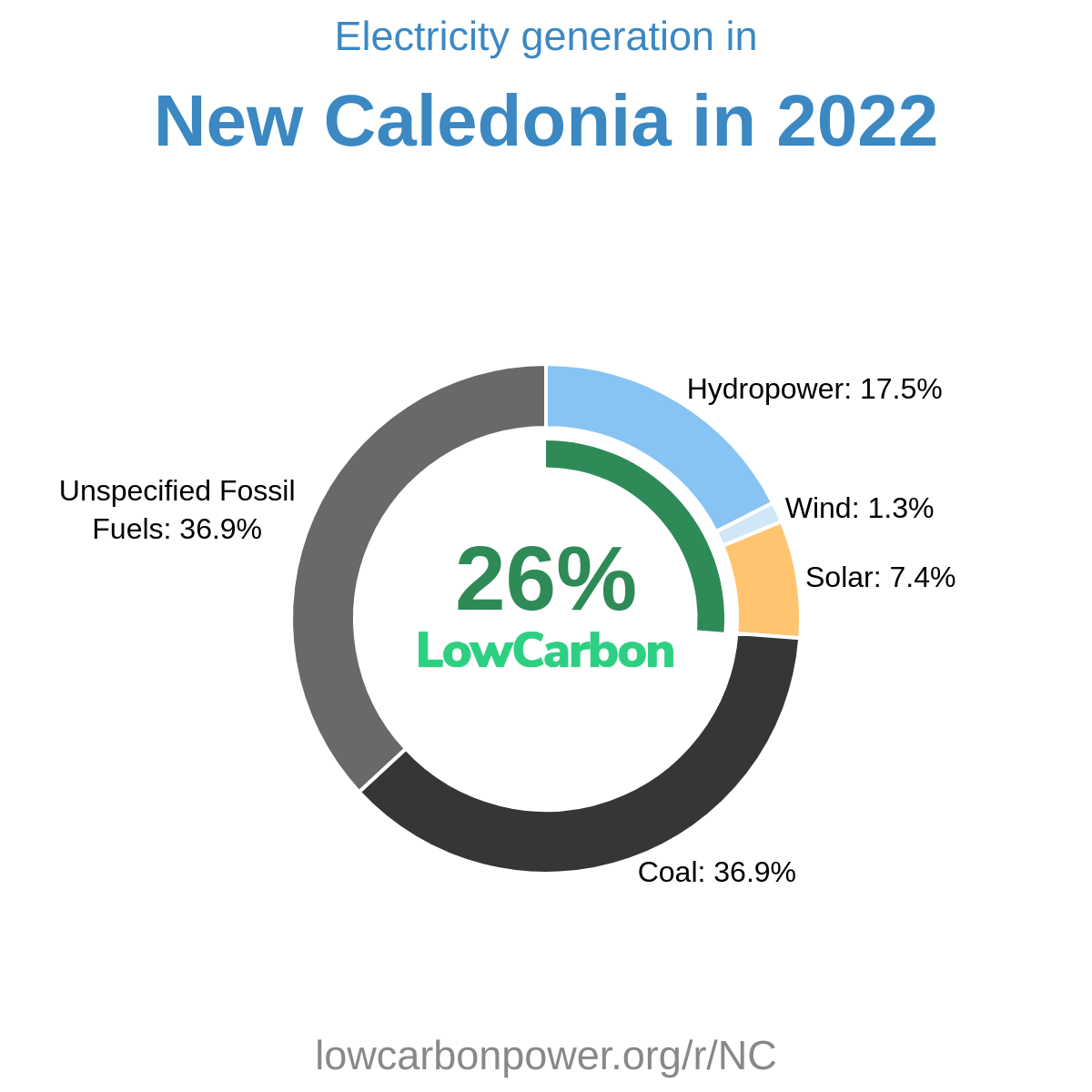 New Caledonia