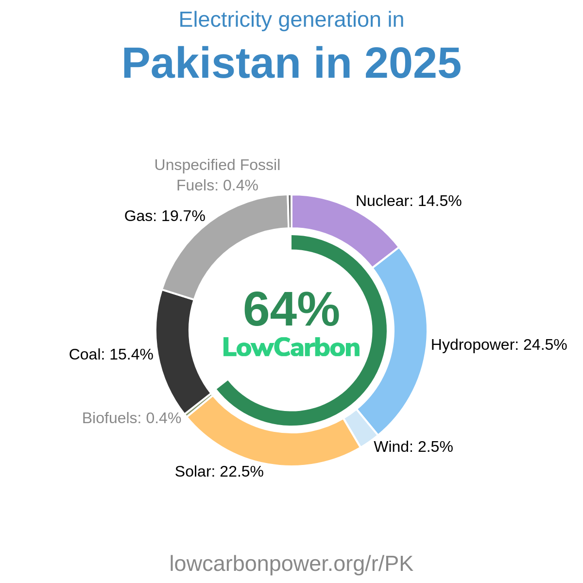 Pakistan