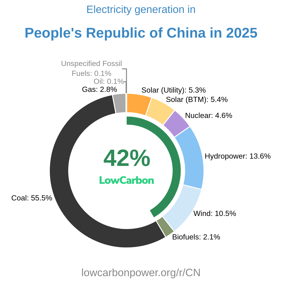 People's Republic of China