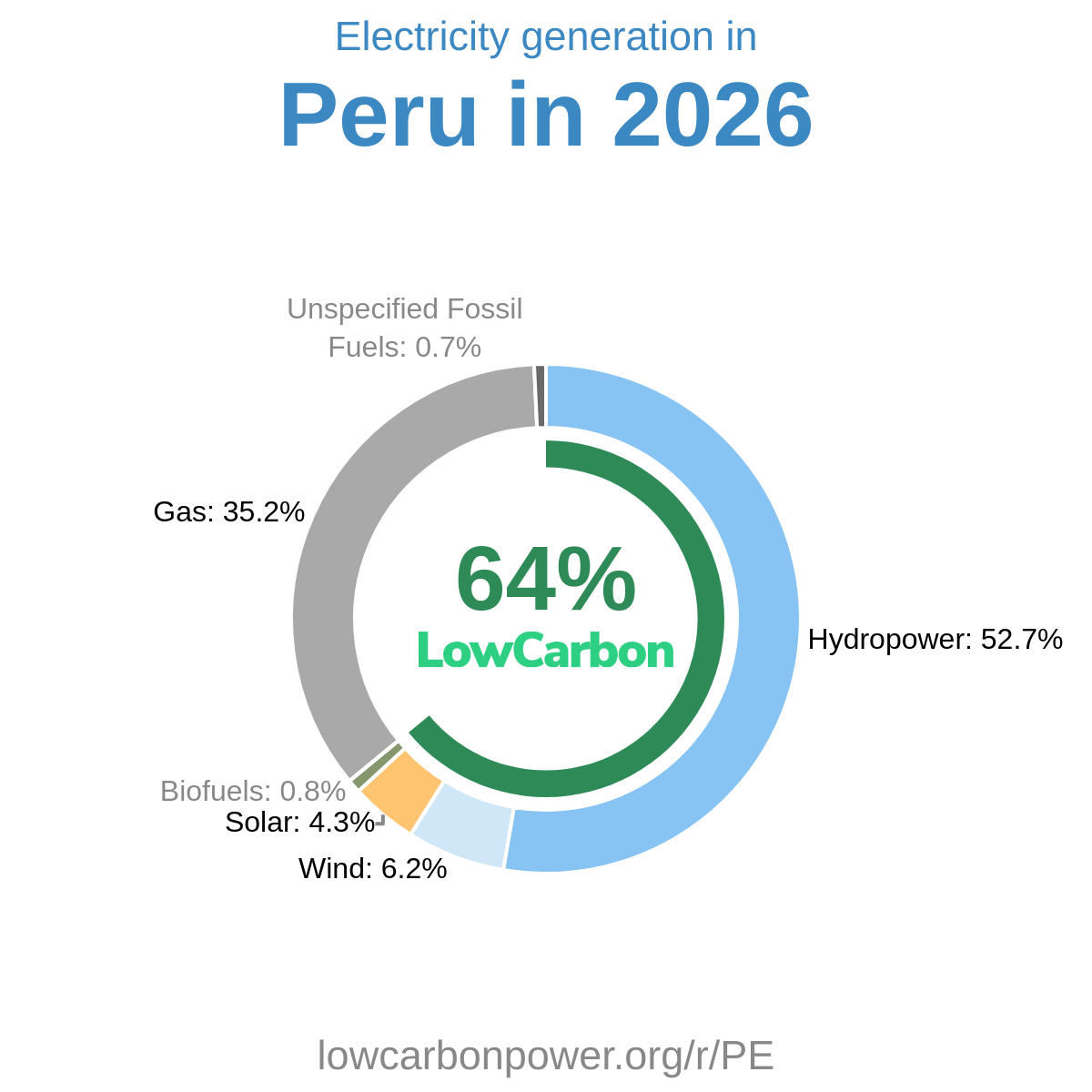 Peru