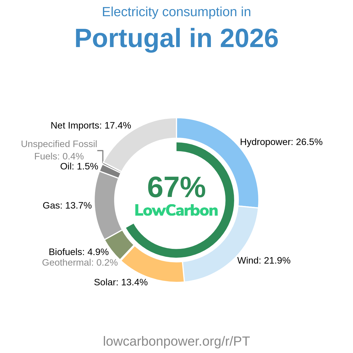 Portugal