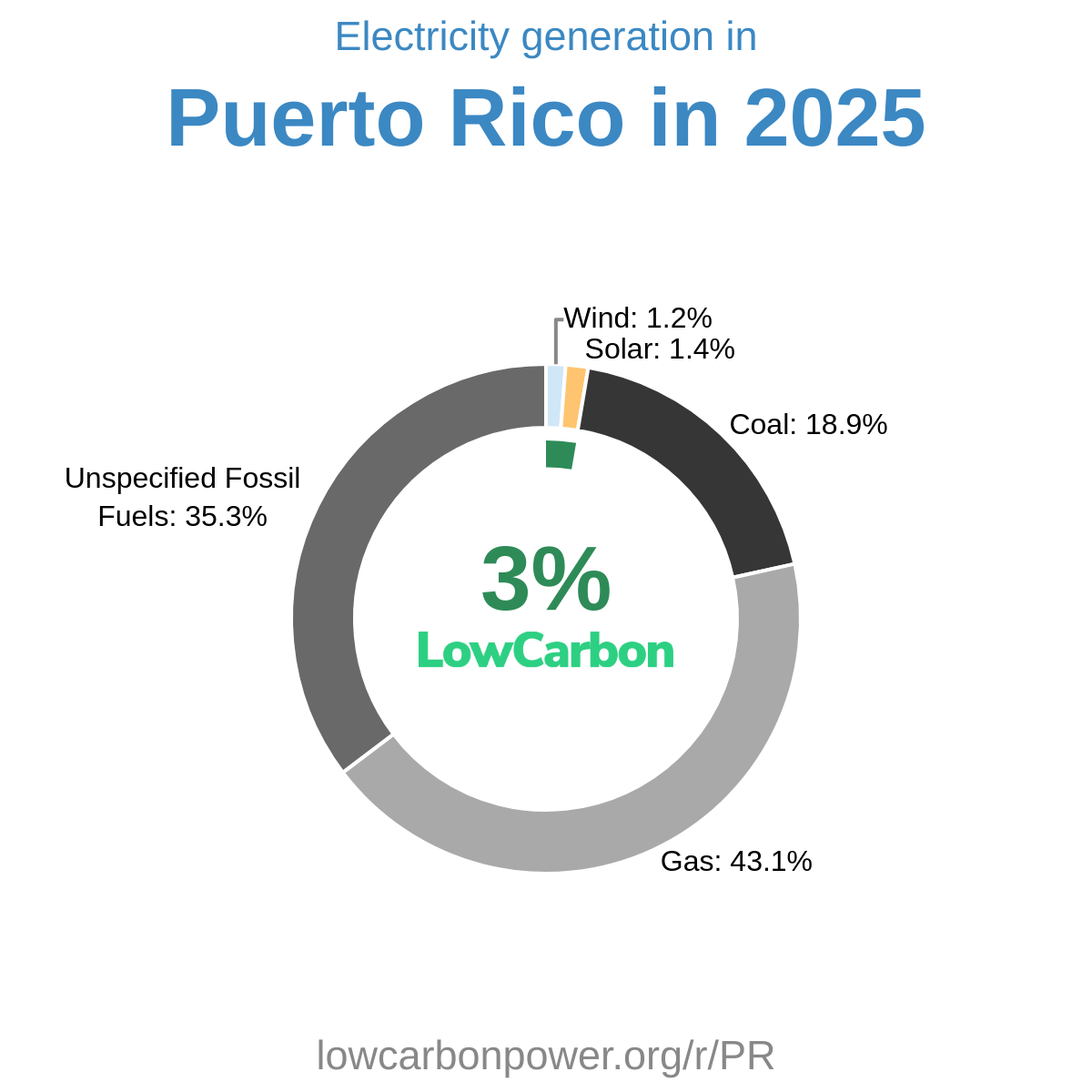 Puerto Rico