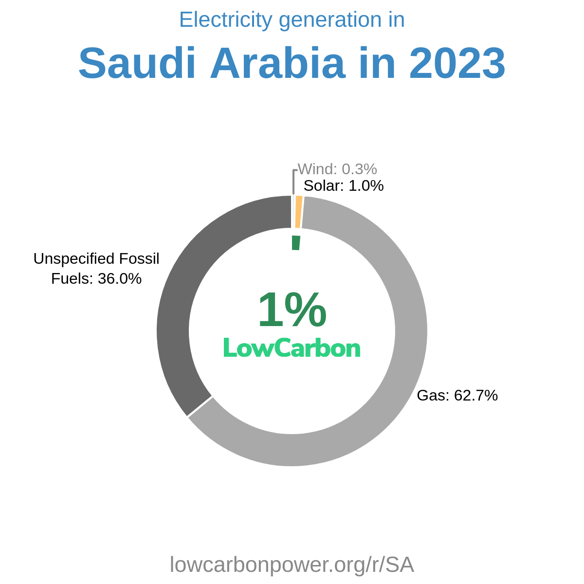 Saudi Arabia