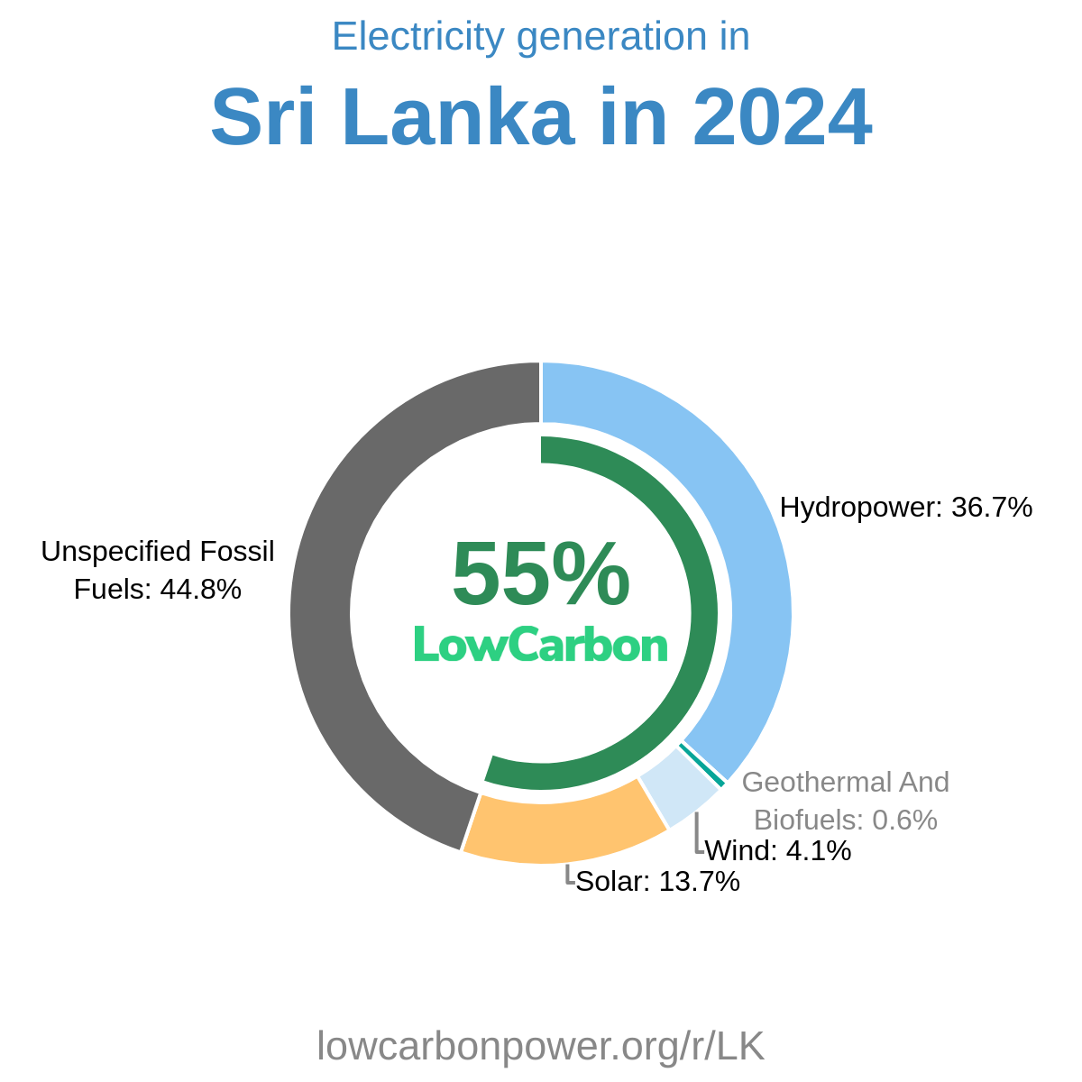 Sri Lanka