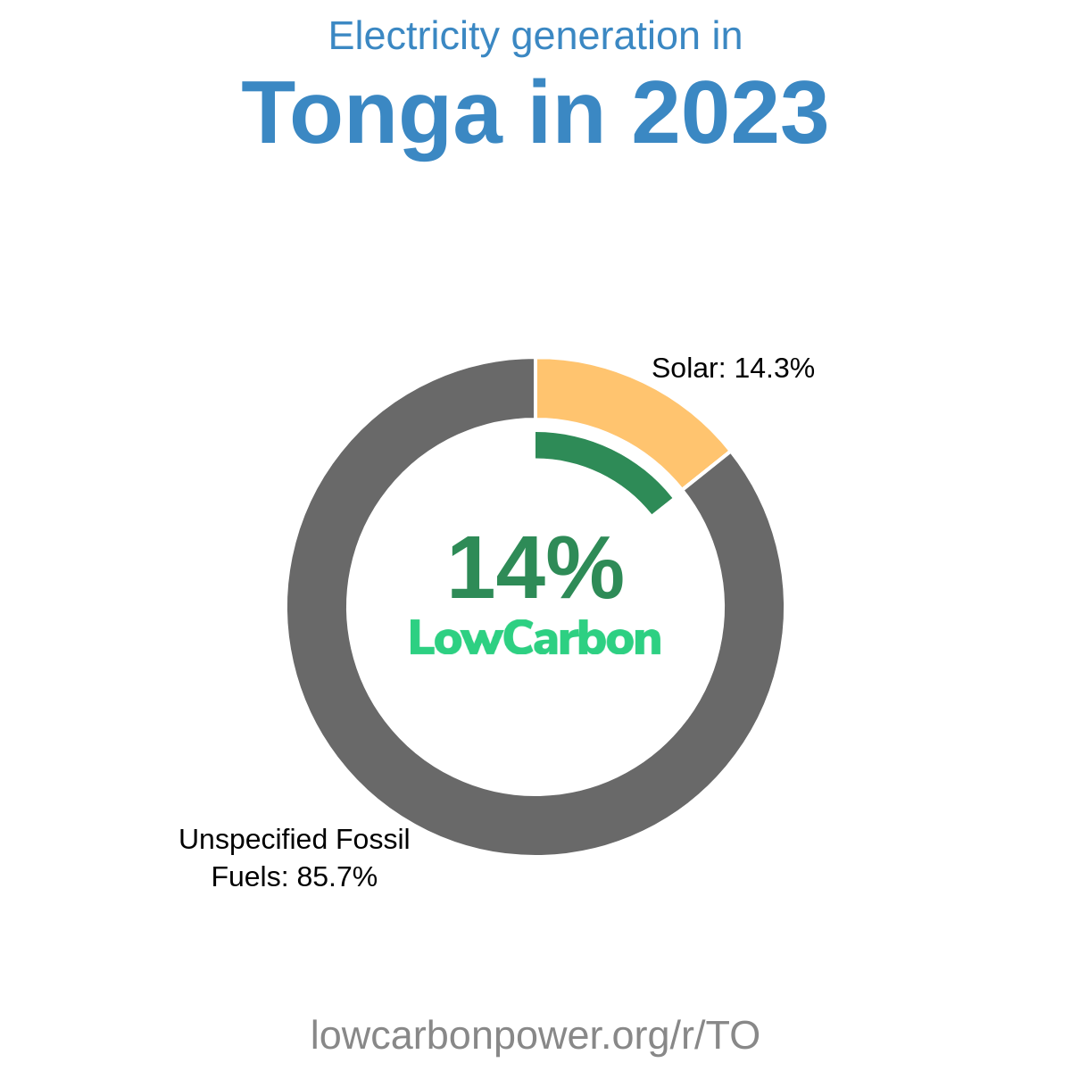 Tonga