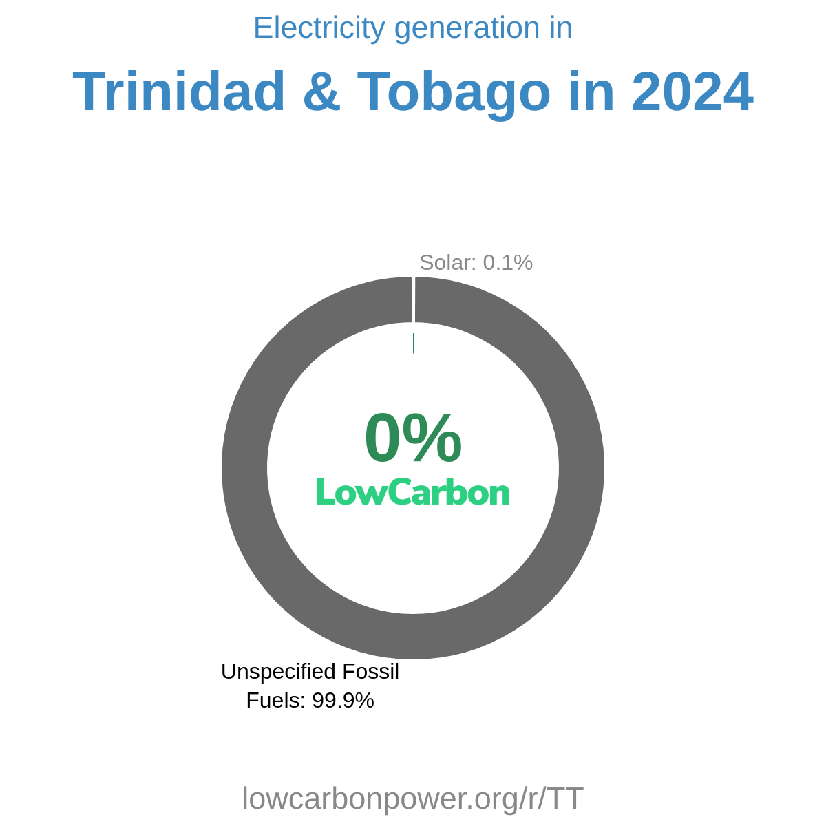 Trinidad & Tobago
