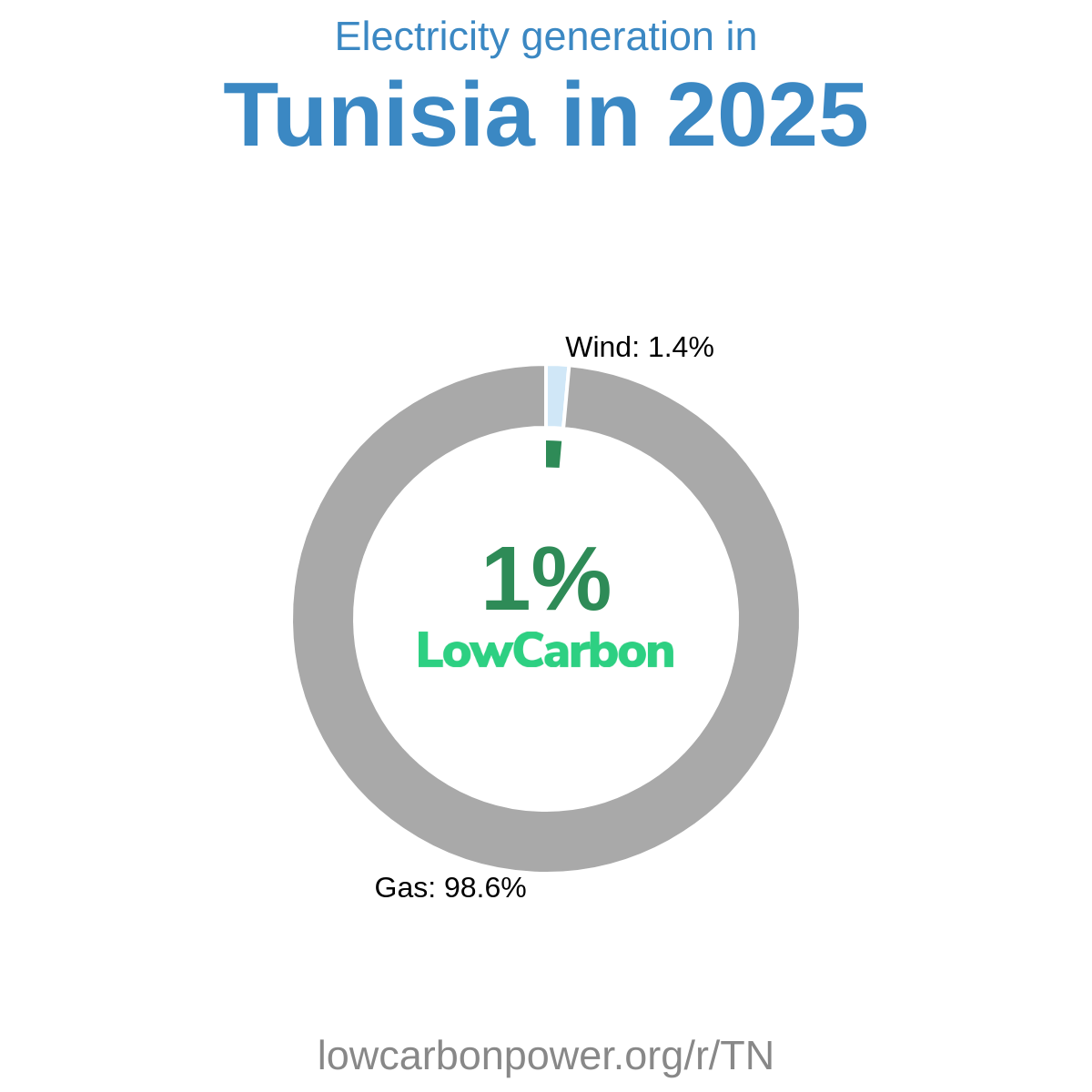 Tunisia