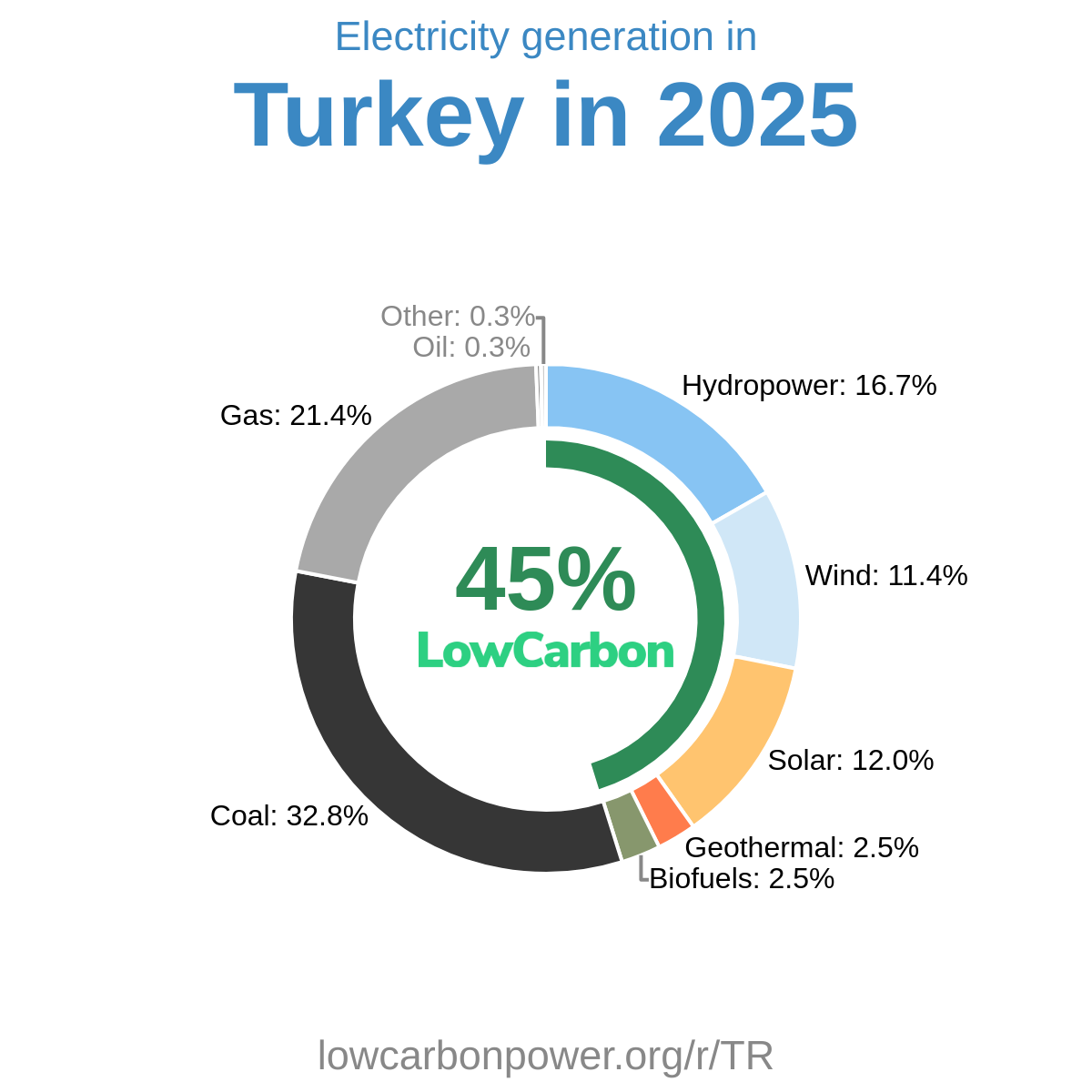 Turkey