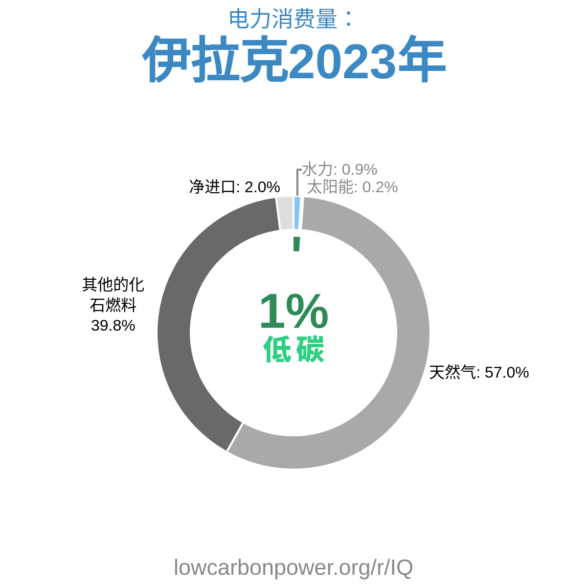 伊拉克