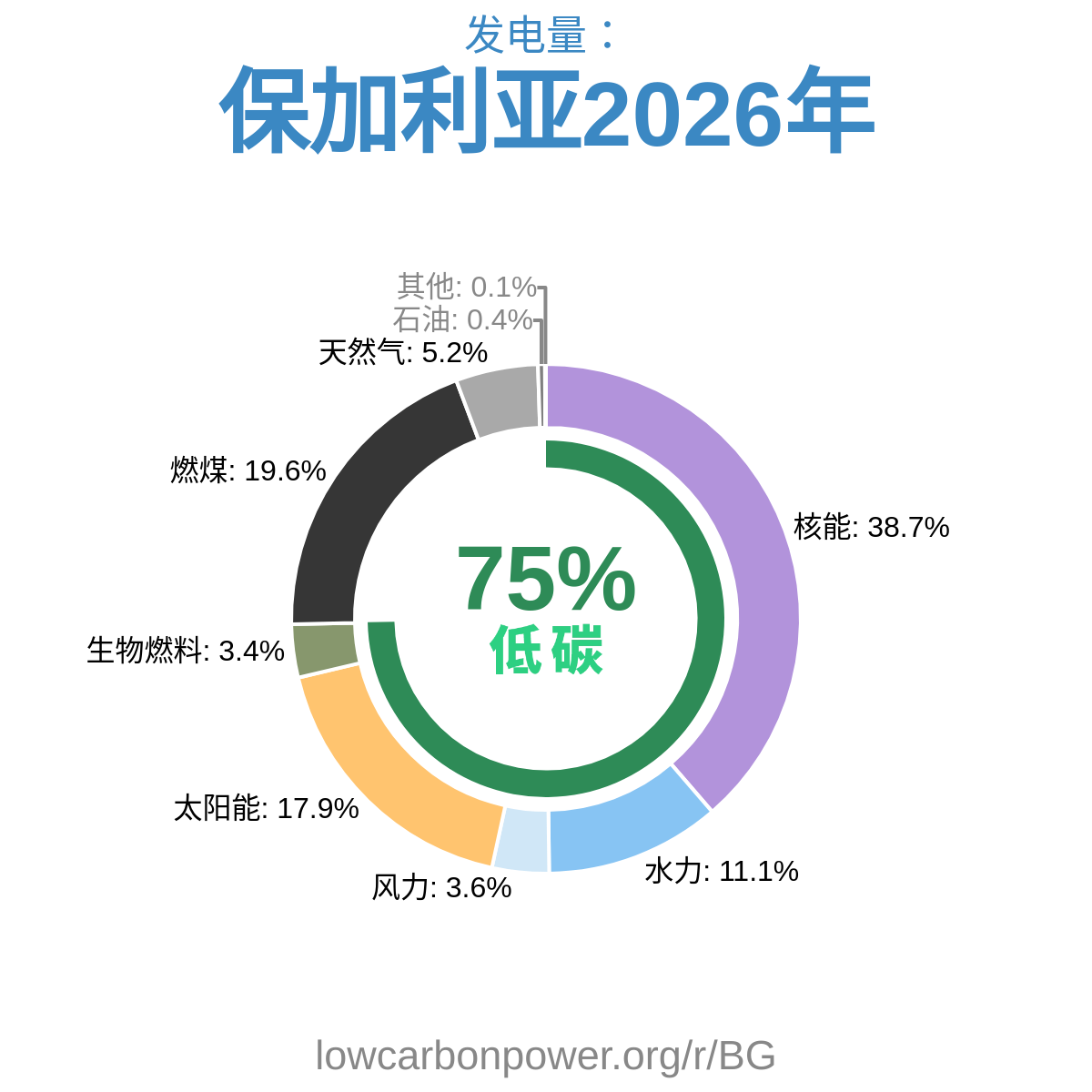 保加利亚