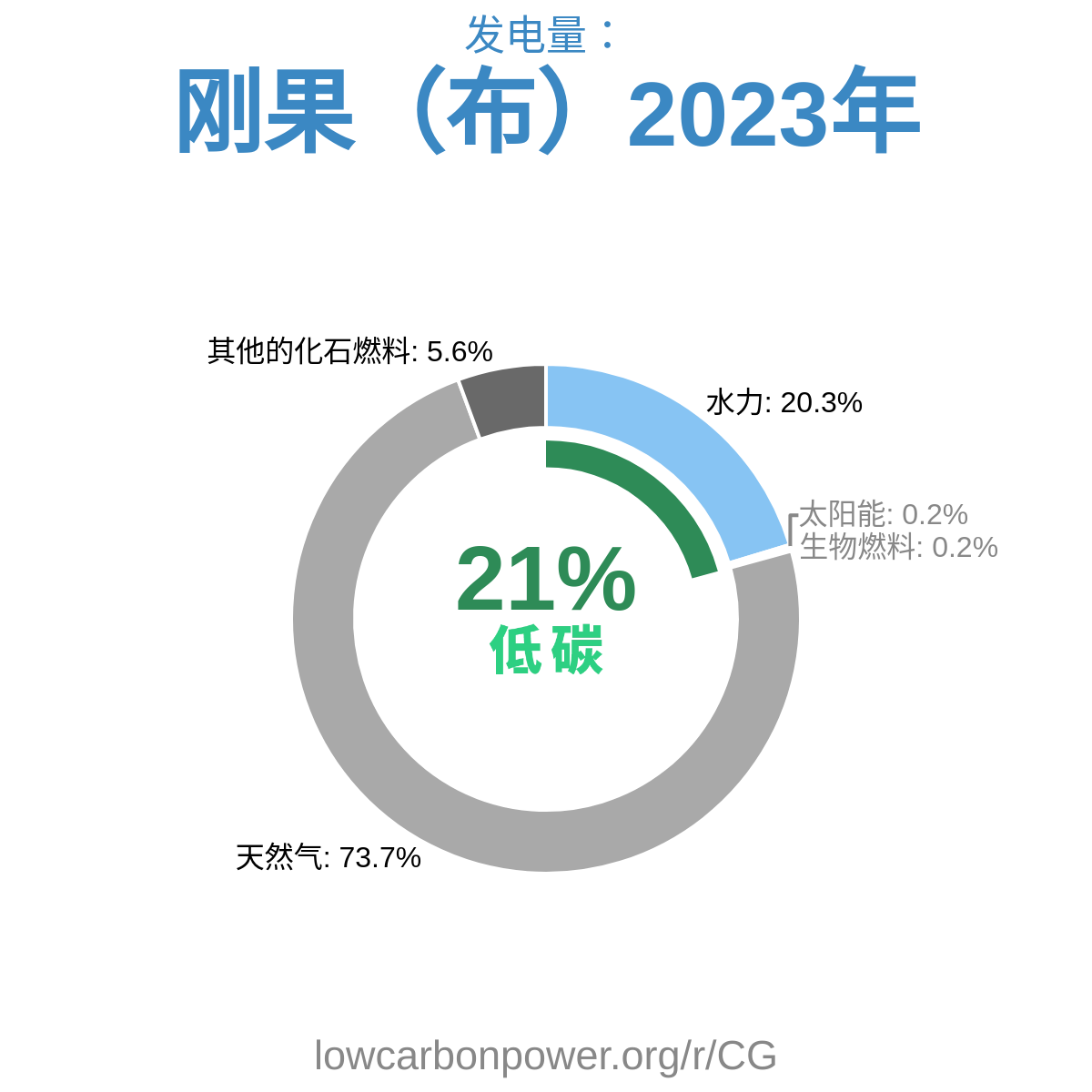 刚果（布）