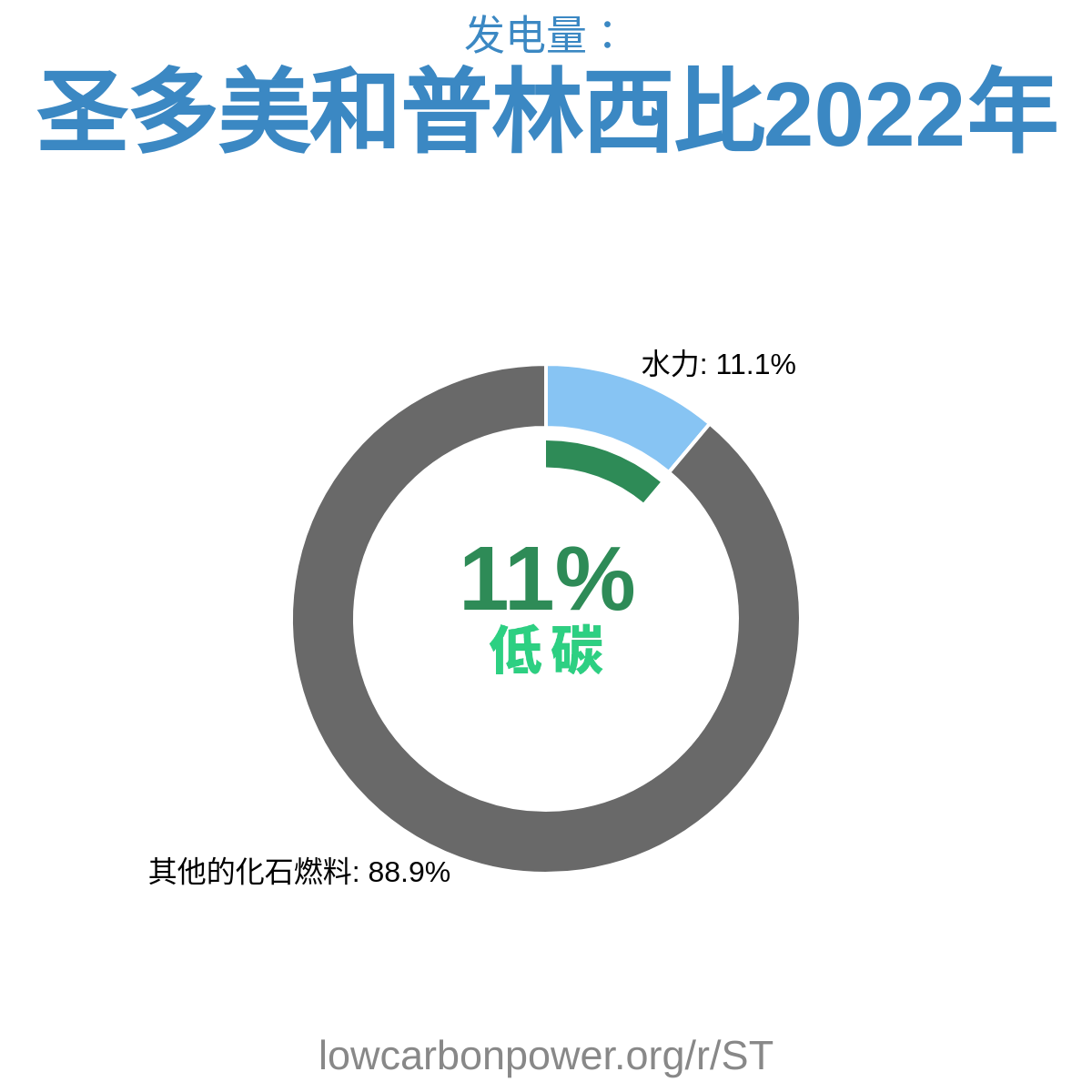 圣多美和普林西比