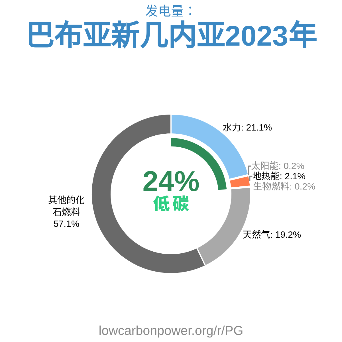 巴布亚新几内亚