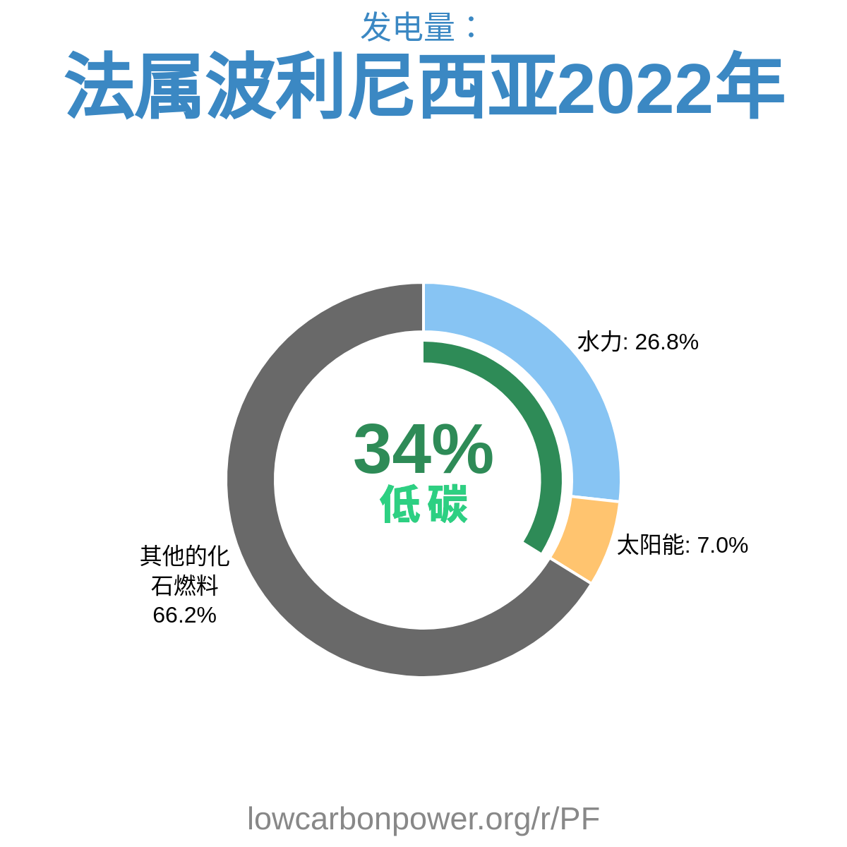 法属波利尼西亚