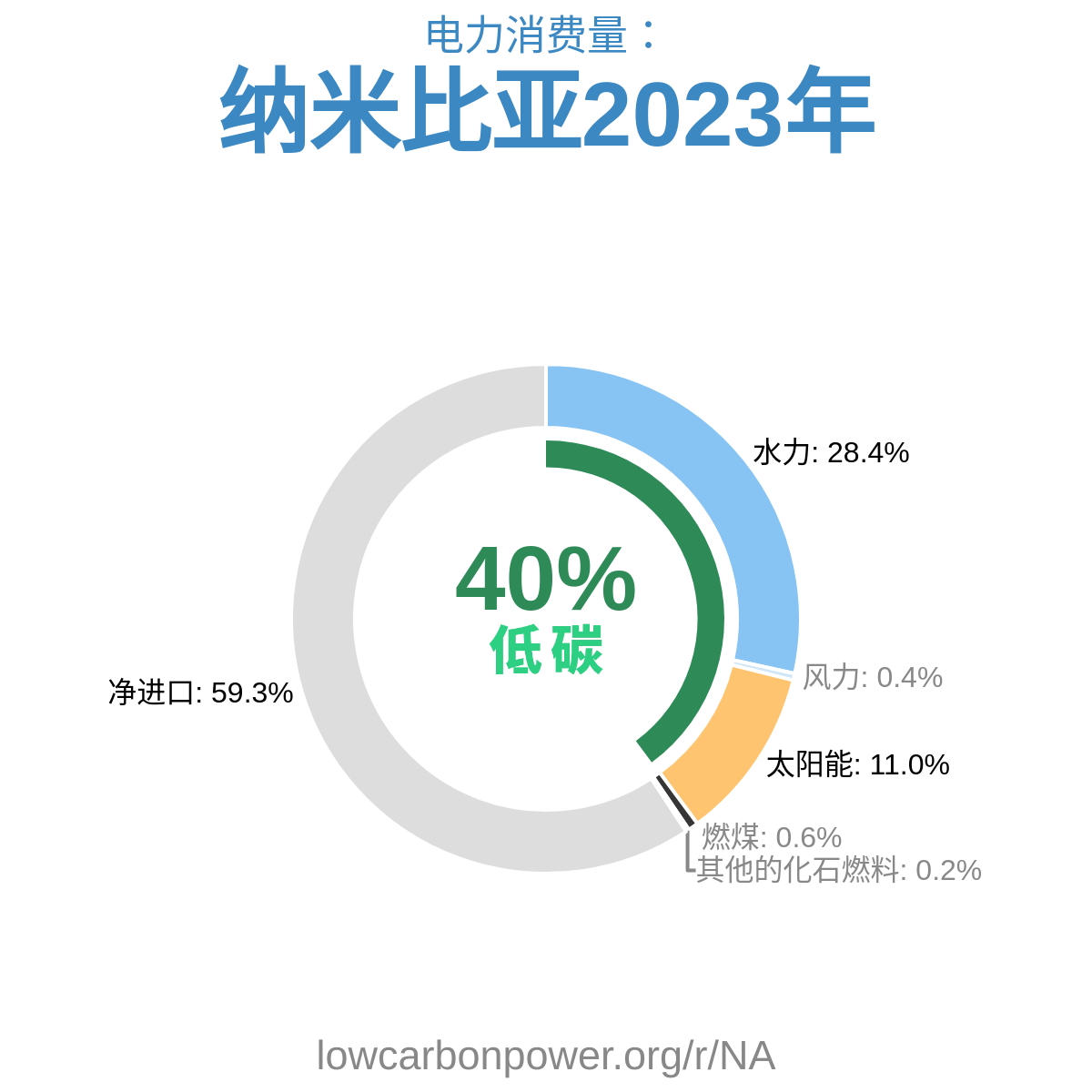 纳米比亚
