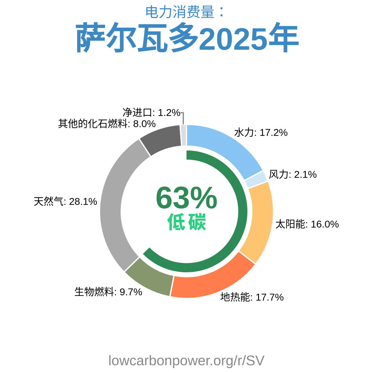 萨尔瓦多