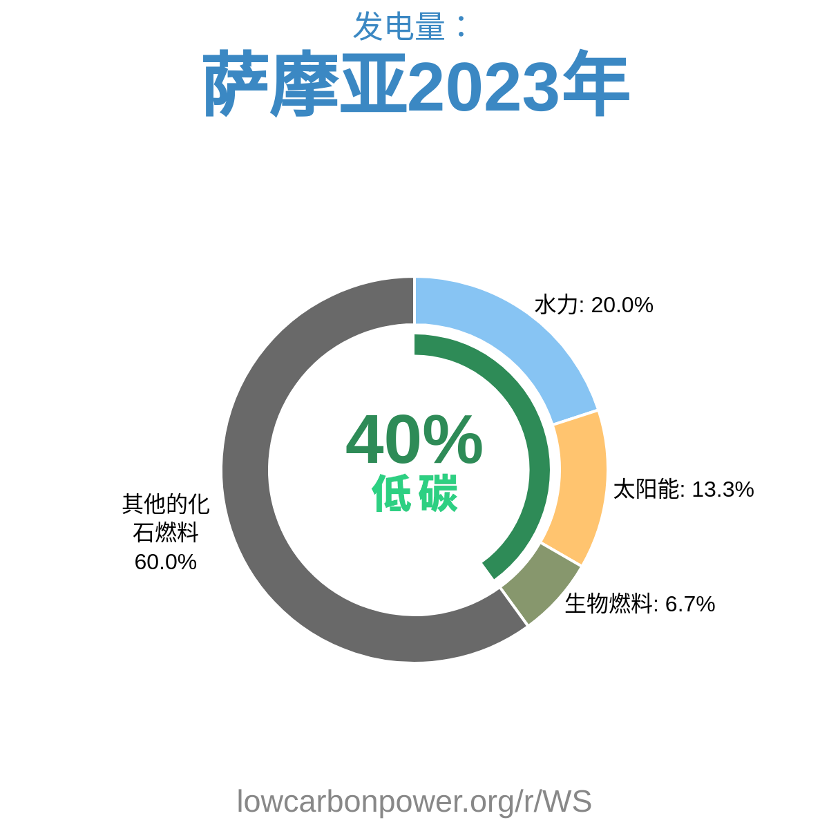萨摩亚
