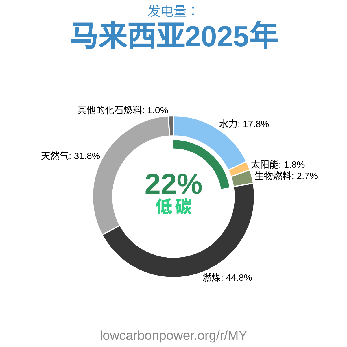 马来西亚