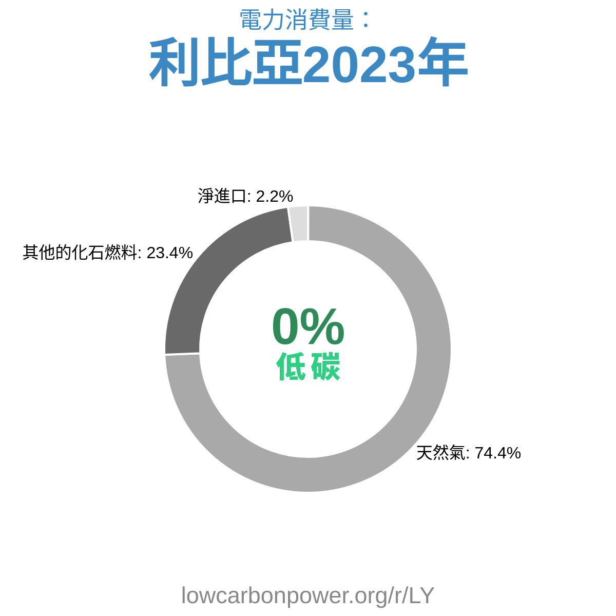 利比亞
