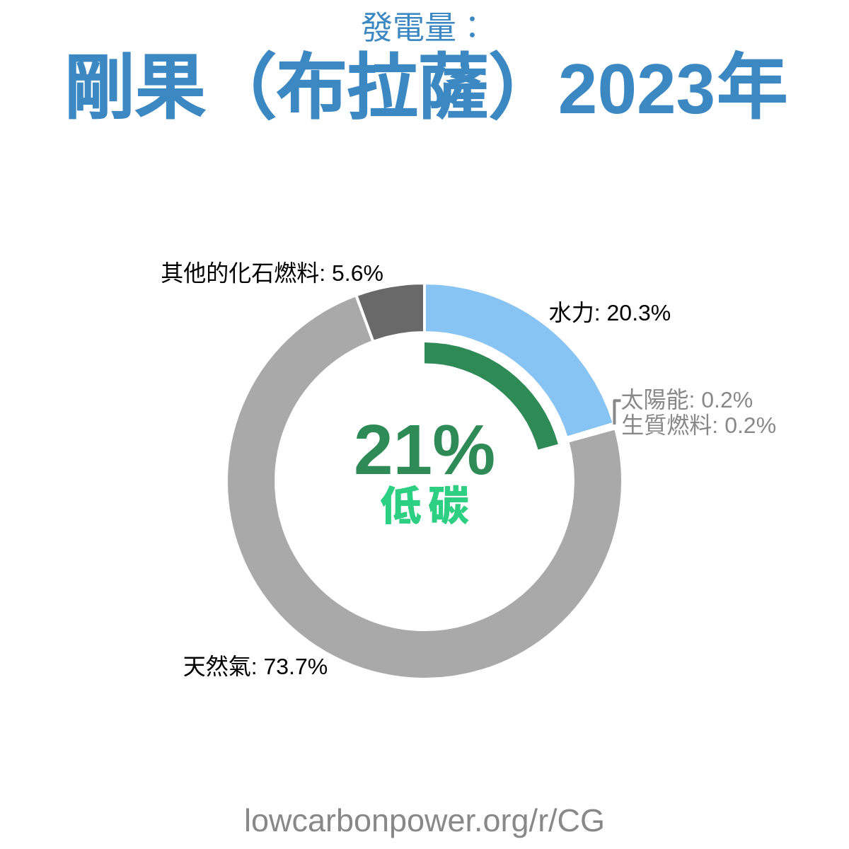 剛果（布拉薩）