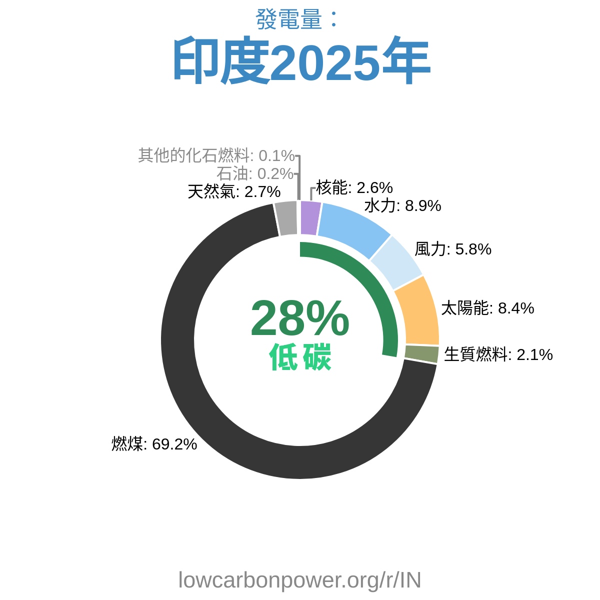 印度
