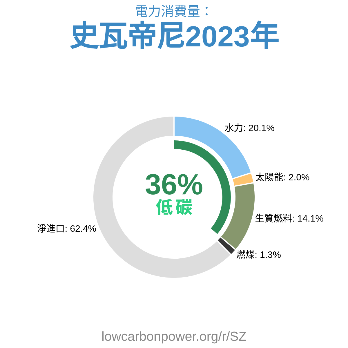 史瓦帝尼