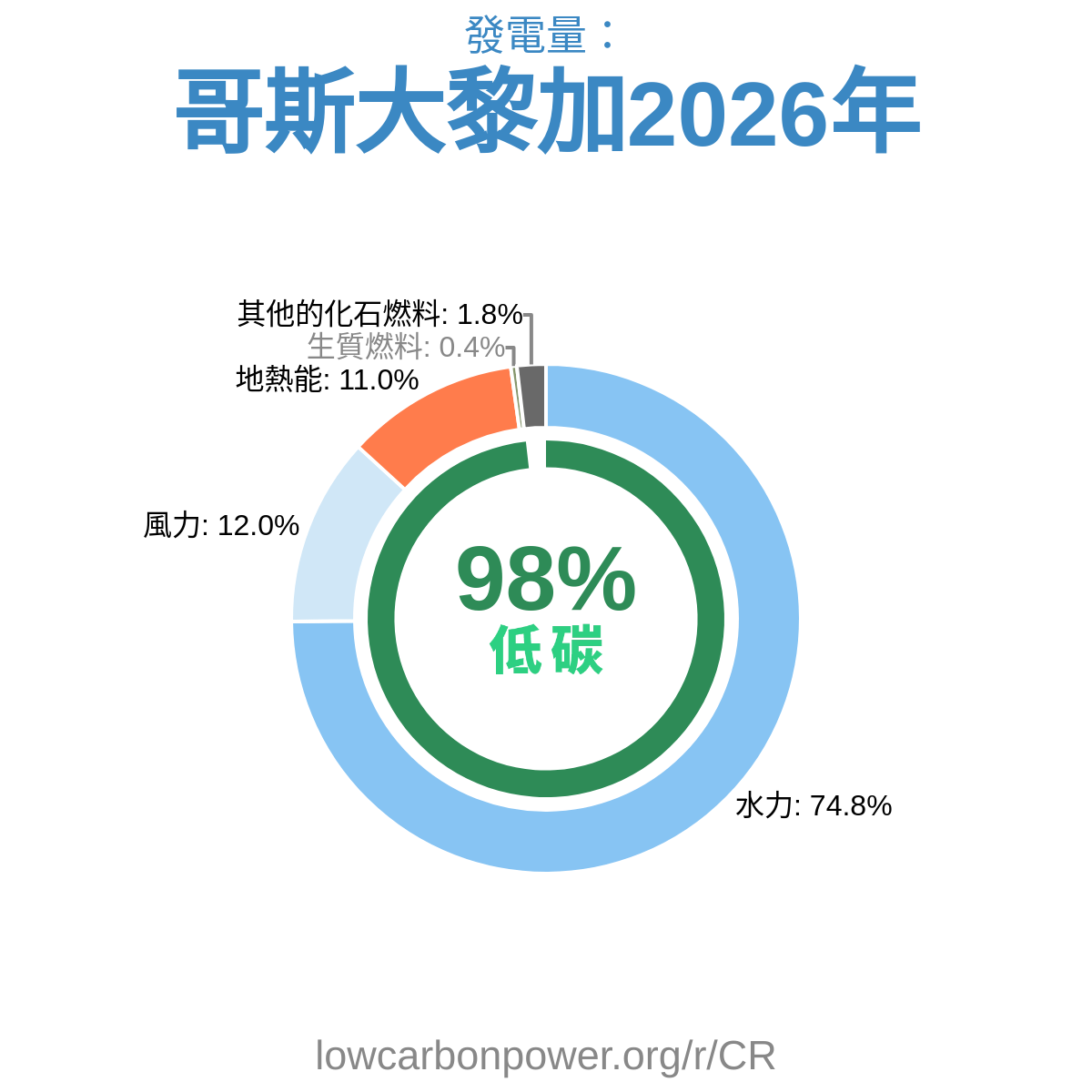 哥斯大黎加