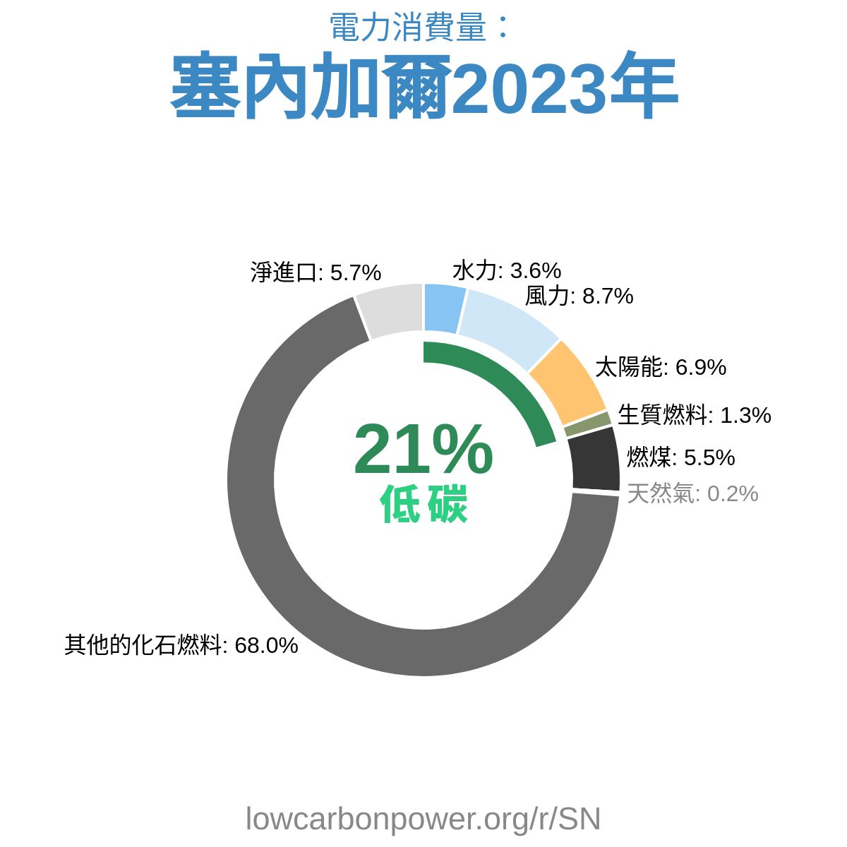 塞內加爾