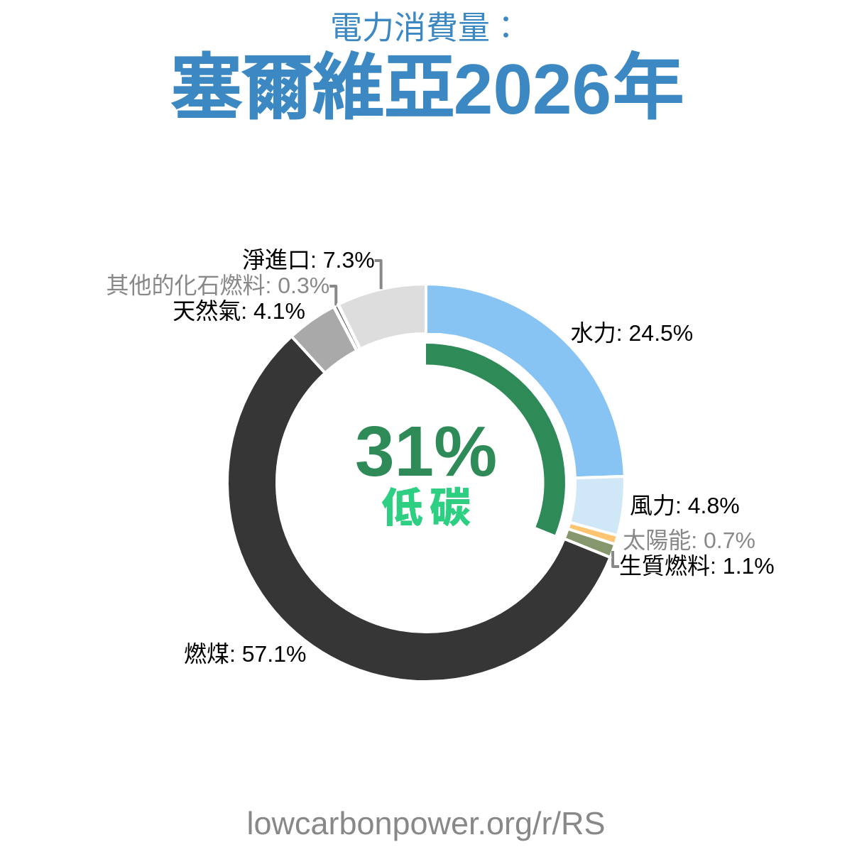 塞爾維亞