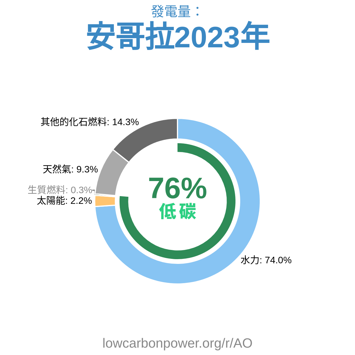 安哥拉