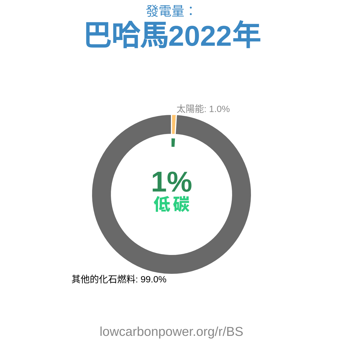 巴哈馬