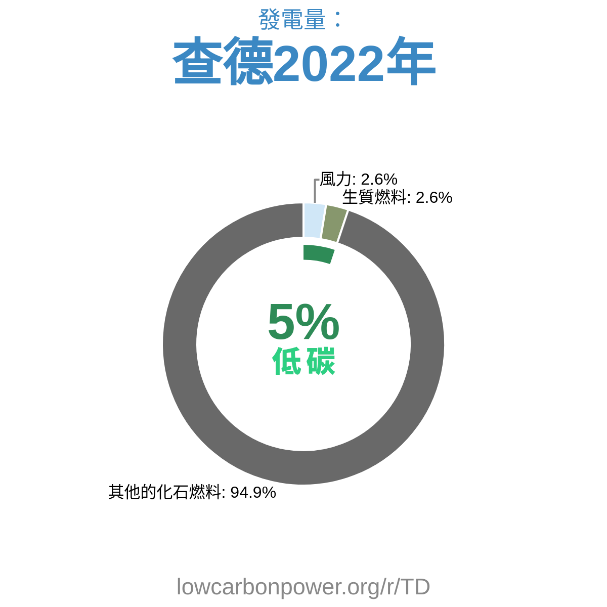 查德