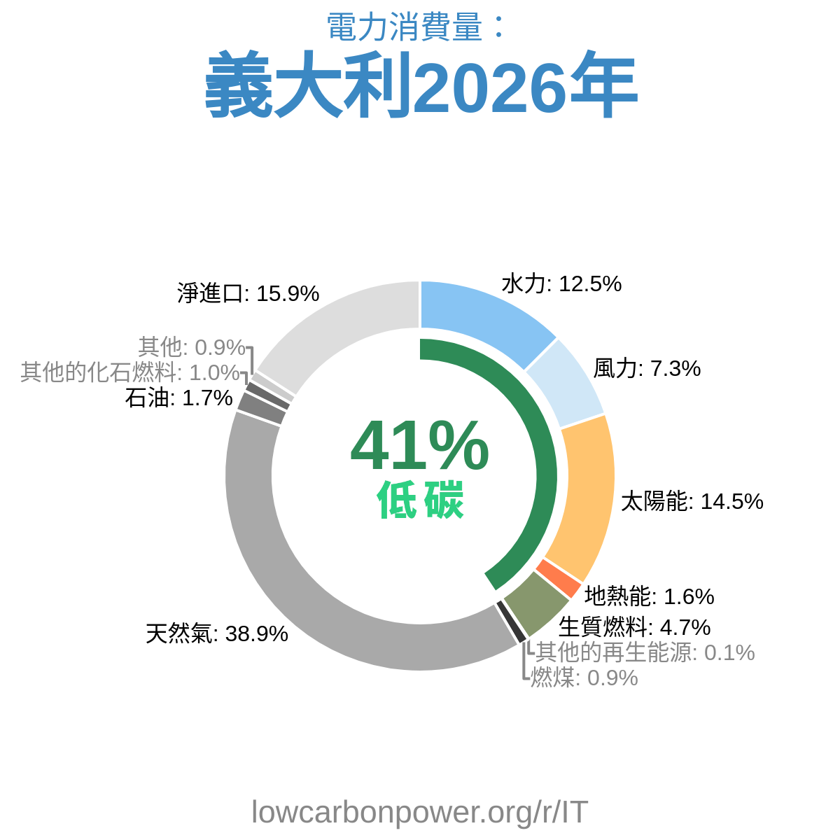 義大利