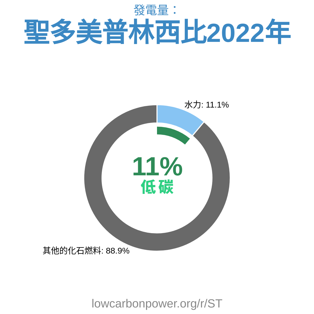 聖多美普林西比