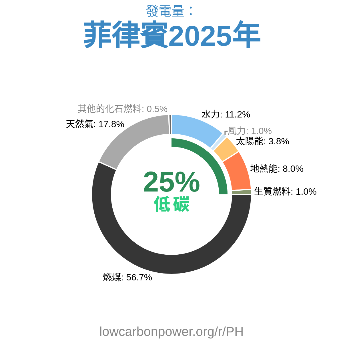 菲律賓