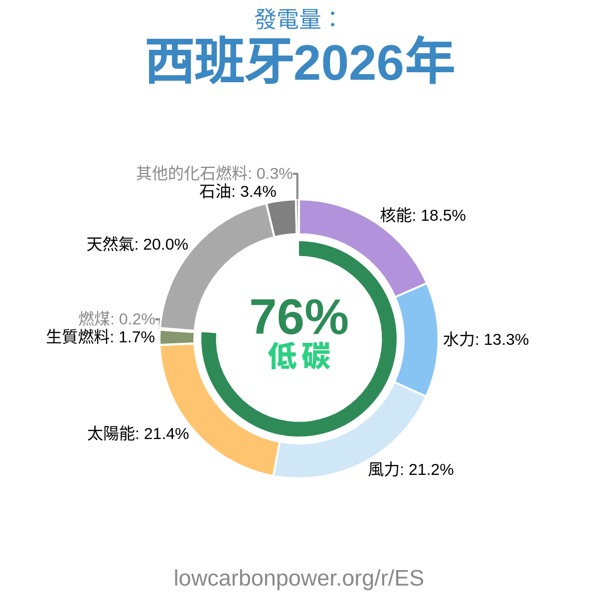 西班牙