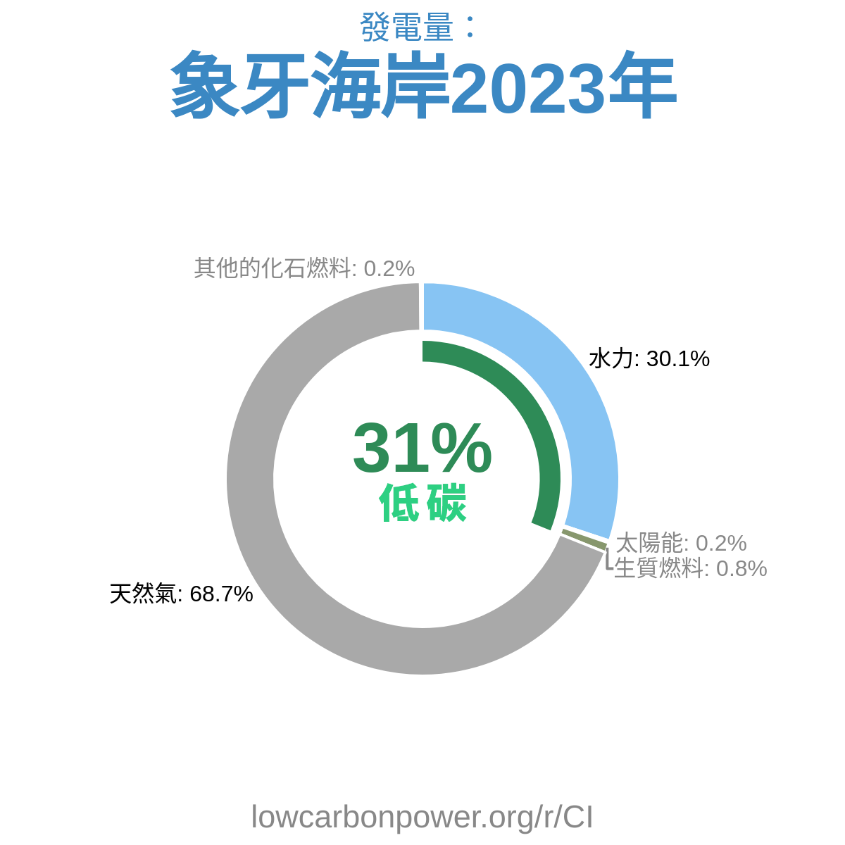 象牙海岸
