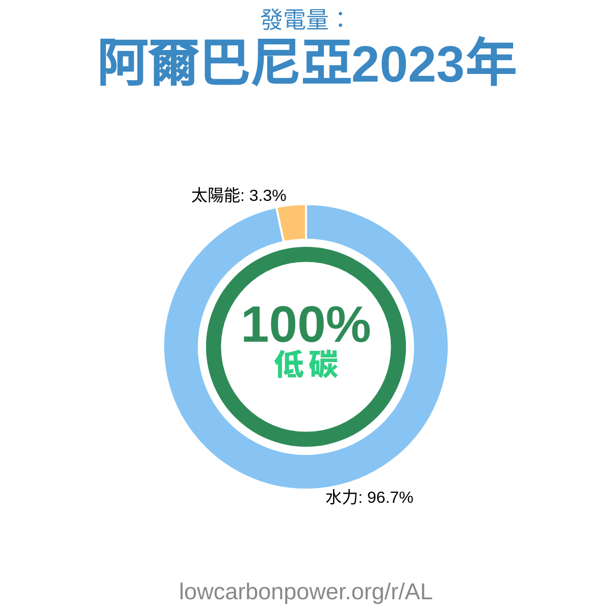 阿爾巴尼亞